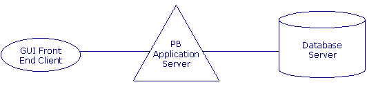 Figure 1: Distributed Application Architecture